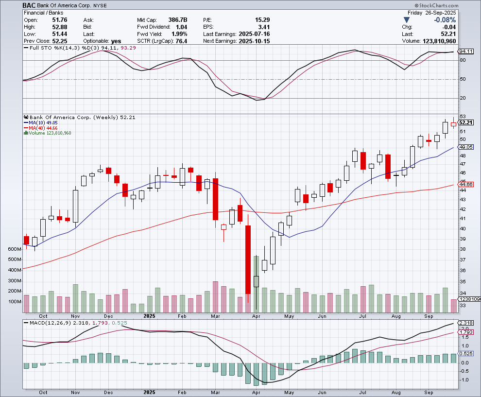 BAC, TFC: Banks on Display - Jim Fink Investing