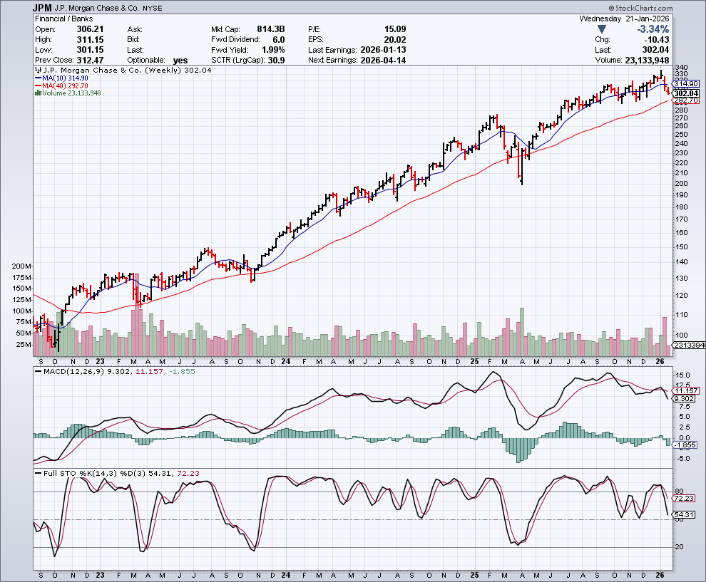 JPM, MSCI: Finance Frenzy - Jim Fink Investing