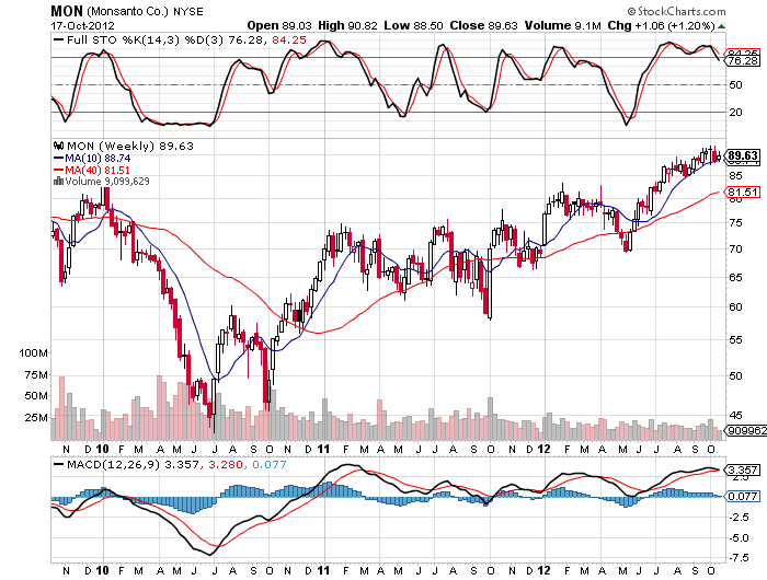 10/18/12 Trade Alert: Feeding the World is Corny - Jim Fink Investing
