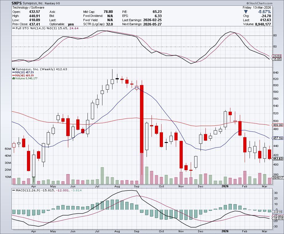 SNPS, SPY: Blueprints and Benchmarks - Jim Fink Investing