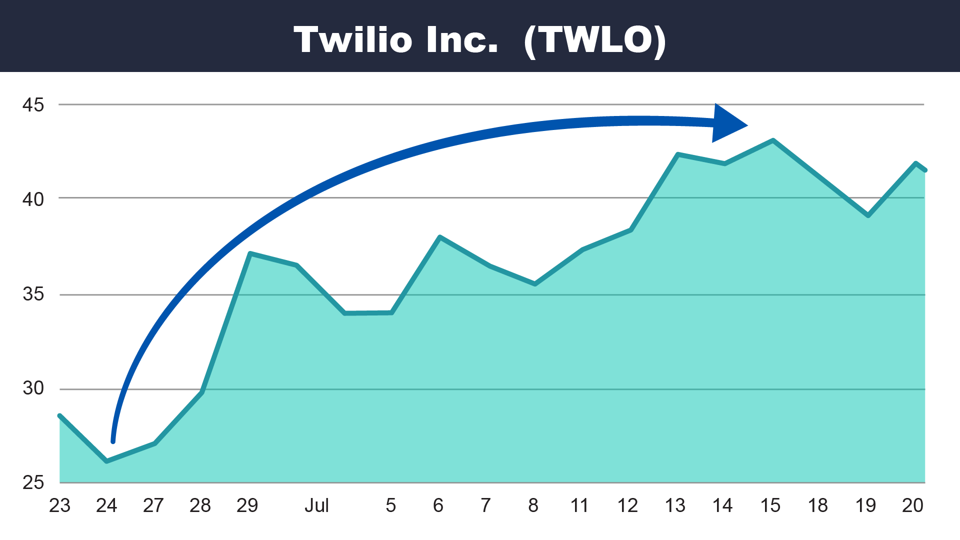 Twillo