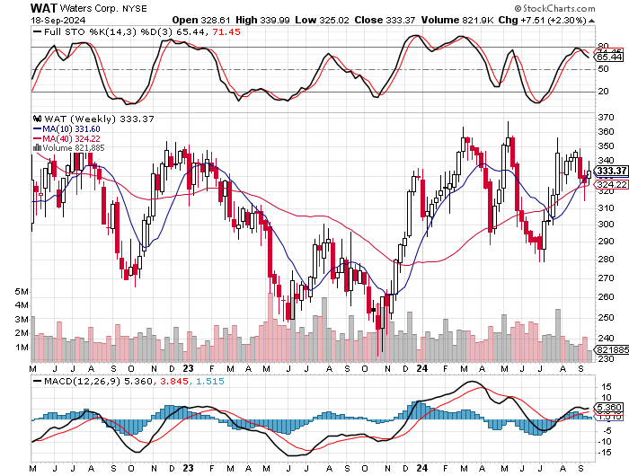 Wat Chart AVGO, WAT: Broad Creek - Jim Fink Investing